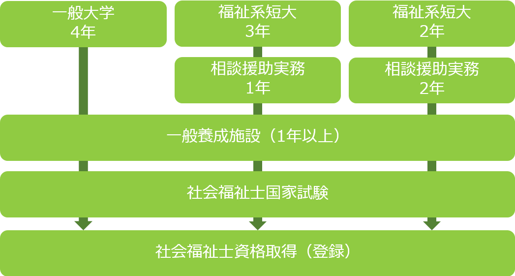 社会福祉士　短期養成施設ルート