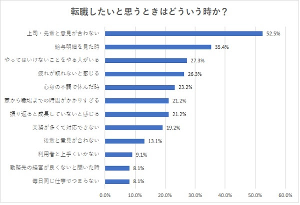 転職したいと思うときはどういう時か？